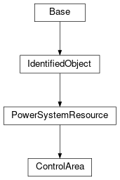 Inheritance diagram of cimpy.cgmes_v2_4_15.ControlArea