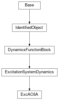 Inheritance diagram of cimpy.cgmes_v2_4_15.ExcAC6A