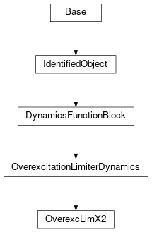 Inheritance diagram of cimpy.cgmes_v2_4_15.OverexcLimX2