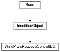 Inheritance diagram of cimpy.cgmes_v2_4_15.WindPlantReactiveControlIEC