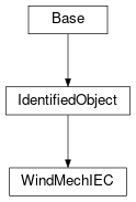 Inheritance diagram of cimpy.cgmes_v2_4_15.WindMechIEC
