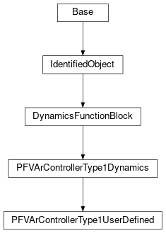 Inheritance diagram of cimpy.cgmes_v2_4_15.PFVArControllerType1UserDefined