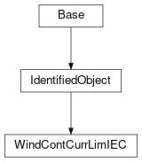 Inheritance diagram of cimpy.cgmes_v2_4_15.WindContCurrLimIEC