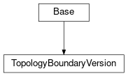 Inheritance diagram of cimpy.cgmes_v2_4_15.TopologyBoundaryVersion