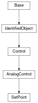 Inheritance diagram of cimpy.cgmes_v2_4_15.SetPoint