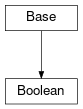 Inheritance diagram of cimpy.cgmes_v2_4_15.Boolean