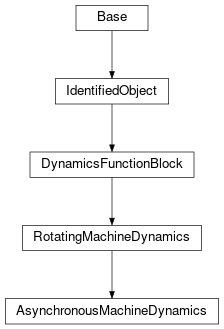 Inheritance diagram of cimpy.cgmes_v2_4_15.AsynchronousMachineDynamics