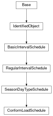 Inheritance diagram of cimpy.cgmes_v2_4_15.ConformLoadSchedule
