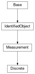 Inheritance diagram of cimpy.cgmes_v2_4_15.Discrete