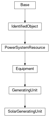 Inheritance diagram of cimpy.cgmes_v2_4_15.SolarGeneratingUnit