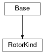 Inheritance diagram of cimpy.cgmes_v2_4_15.RotorKind