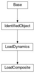 Inheritance diagram of cimpy.cgmes_v2_4_15.LoadComposite