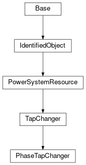 Inheritance diagram of cimpy.cgmes_v2_4_15.PhaseTapChanger