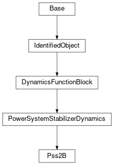 Inheritance diagram of cimpy.cgmes_v2_4_15.Pss2B
