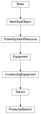 Inheritance diagram of cimpy.cgmes_v2_4_15.ProtectedSwitch