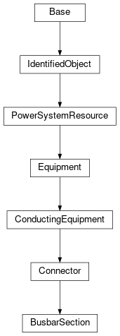 Inheritance diagram of cimpy.cgmes_v2_4_15.BusbarSection