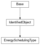 Inheritance diagram of cimpy.cgmes_v2_4_15.EnergySchedulingType