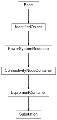 Inheritance diagram of cimpy.cgmes_v2_4_15.Substation