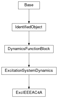 Inheritance diagram of cimpy.cgmes_v2_4_15.ExcIEEEAC4A