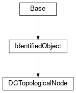Inheritance diagram of cimpy.cgmes_v2_4_15.DCTopologicalNode