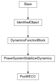 Inheritance diagram of cimpy.cgmes_v2_4_15.PssWECC
