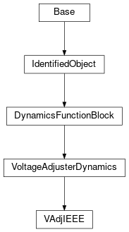 Inheritance diagram of cimpy.cgmes_v2_4_15.VAdjIEEE