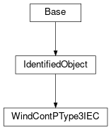 Inheritance diagram of cimpy.cgmes_v2_4_15.WindContPType3IEC