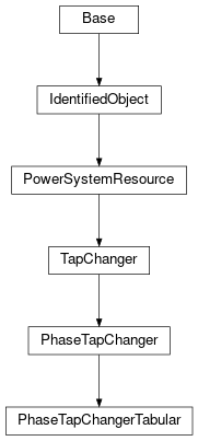 Inheritance diagram of cimpy.cgmes_v2_4_15.PhaseTapChangerTabular