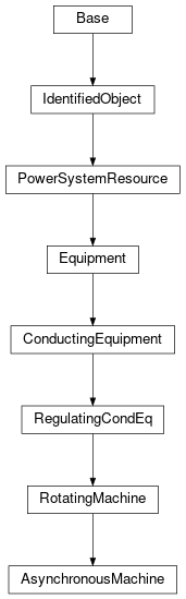 Inheritance diagram of cimpy.cgmes_v2_4_15.AsynchronousMachine