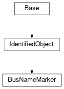 Inheritance diagram of cimpy.cgmes_v2_4_15.BusNameMarker
