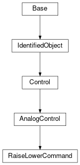 Inheritance diagram of cimpy.cgmes_v2_4_15.RaiseLowerCommand