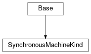 Inheritance diagram of cimpy.cgmes_v2_4_15.SynchronousMachineKind