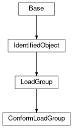Inheritance diagram of cimpy.cgmes_v2_4_15.ConformLoadGroup