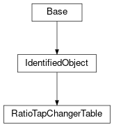 Inheritance diagram of cimpy.cgmes_v2_4_15.RatioTapChangerTable