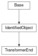 Inheritance diagram of cimpy.cgmes_v2_4_15.TransformerEnd
