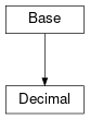 Inheritance diagram of cimpy.cgmes_v2_4_15.Decimal
