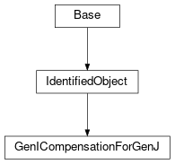 Inheritance diagram of cimpy.cgmes_v2_4_15.GenICompensationForGenJ
