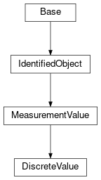 Inheritance diagram of cimpy.cgmes_v2_4_15.DiscreteValue