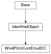 Inheritance diagram of cimpy.cgmes_v2_4_15.WindPitchContEmulIEC