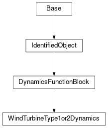 Inheritance diagram of cimpy.cgmes_v2_4_15.WindTurbineType1or2Dynamics