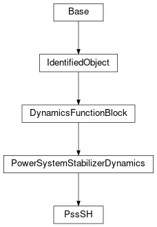 Inheritance diagram of cimpy.cgmes_v2_4_15.PssSH