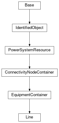 Inheritance diagram of cimpy.cgmes_v2_4_15.Line