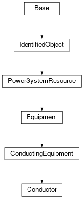 Inheritance diagram of cimpy.cgmes_v2_4_15.Conductor