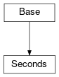 Inheritance diagram of cimpy.cgmes_v2_4_15.Seconds