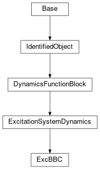 Inheritance diagram of cimpy.cgmes_v2_4_15.ExcBBC