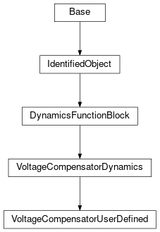 Inheritance diagram of cimpy.cgmes_v2_4_15.VoltageCompensatorUserDefined