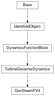 Inheritance diagram of cimpy.cgmes_v2_4_15.GovSteamFV4