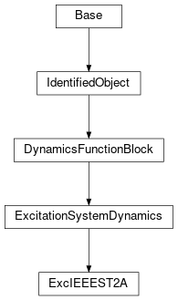 Inheritance diagram of cimpy.cgmes_v2_4_15.ExcIEEEST2A