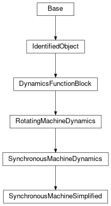 Inheritance diagram of cimpy.cgmes_v2_4_15.SynchronousMachineSimplified