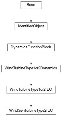Inheritance diagram of cimpy.cgmes_v2_4_15.WindGenTurbineType2IEC